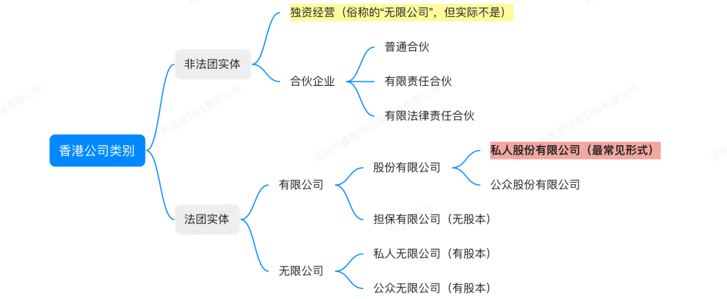 香港公司類別怎么分？法團/法人實體是什么？
